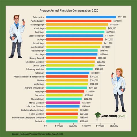 how much do doctors earn in the philippines
